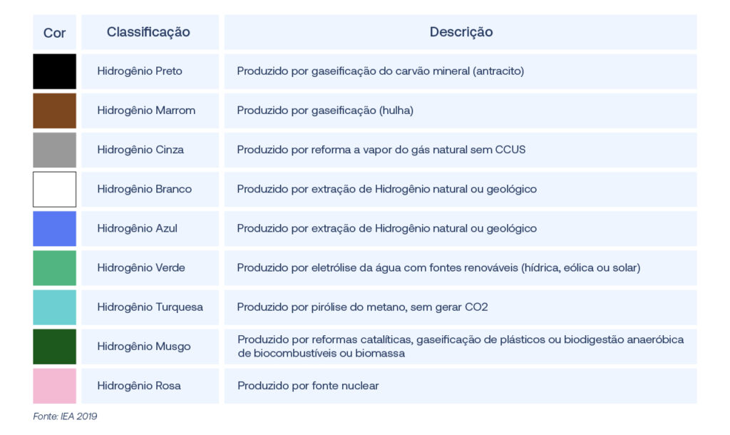 Tabela com os diferentes tipos de hidrogênio divididos por cores, classificação e descrição