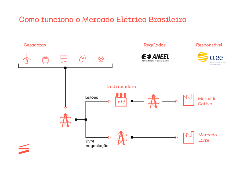Gráfico explicativo de como funciona o Mercado Elétrico Brasileiro e seus principais agentes.