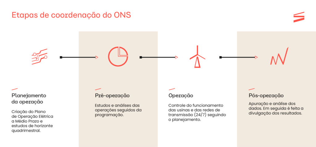 Gráfico informativos mostrando as etapas de coordenação do ONS (Operador Nacional do Sistema Elétrico). Planejamento de operação, pré-operação, operação, pós-operação