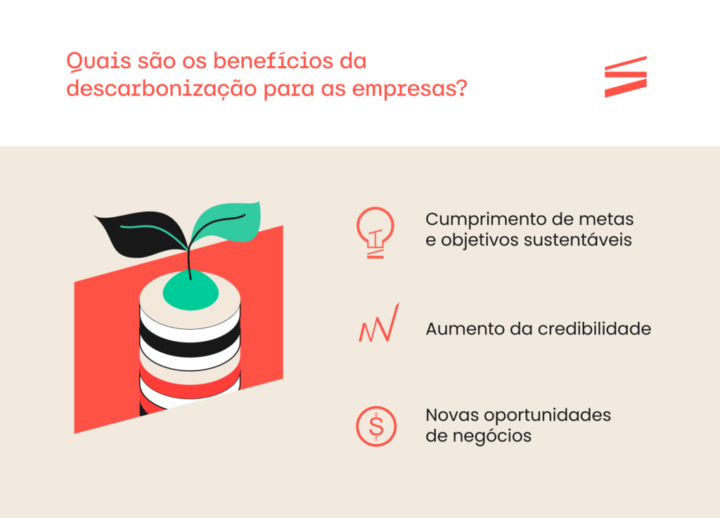Gráfico mostrando quais os benefícios da descarbonização para as empresas. Cumprimento de metas e objetivos sustentáveis, aumento da credibilidade, novas oportunidades de negócios