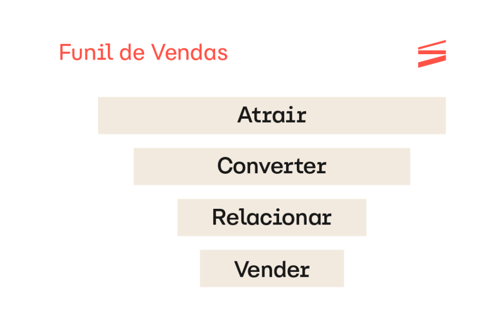 Entenda quais estratégias usar para cada etapa do funil de vendas. Funil de conversão