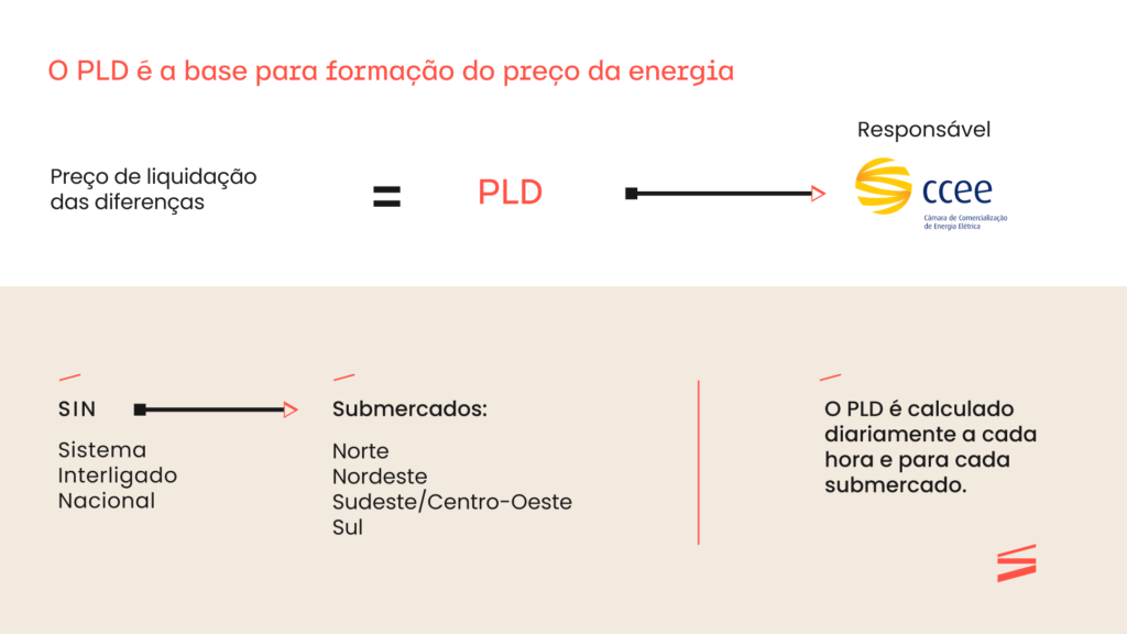A importância do PLD para o mercado de energia, formação do preço da energia no sistema elétrico brasileiro