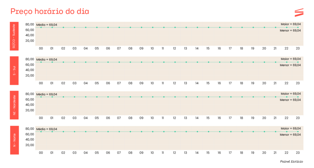 Painel de preços da energia por horário do dia através do site da Câmara de Comercialização de Energia Elétrica (CCEE), atualizado de hora em hora.  